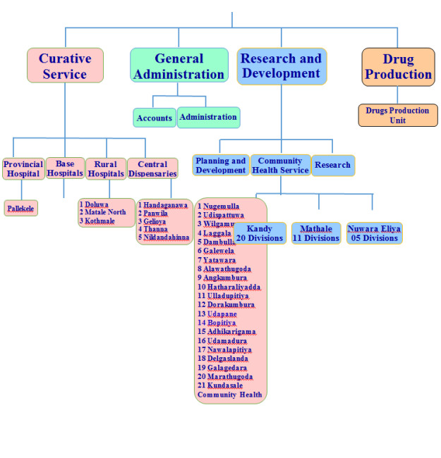 Organization Chart of Department of Road Development, Power & Energy and Housing & Construction, Sri Lanka